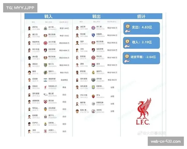 利物浦8.36亿欧元营收首次登顶英超吸金榜